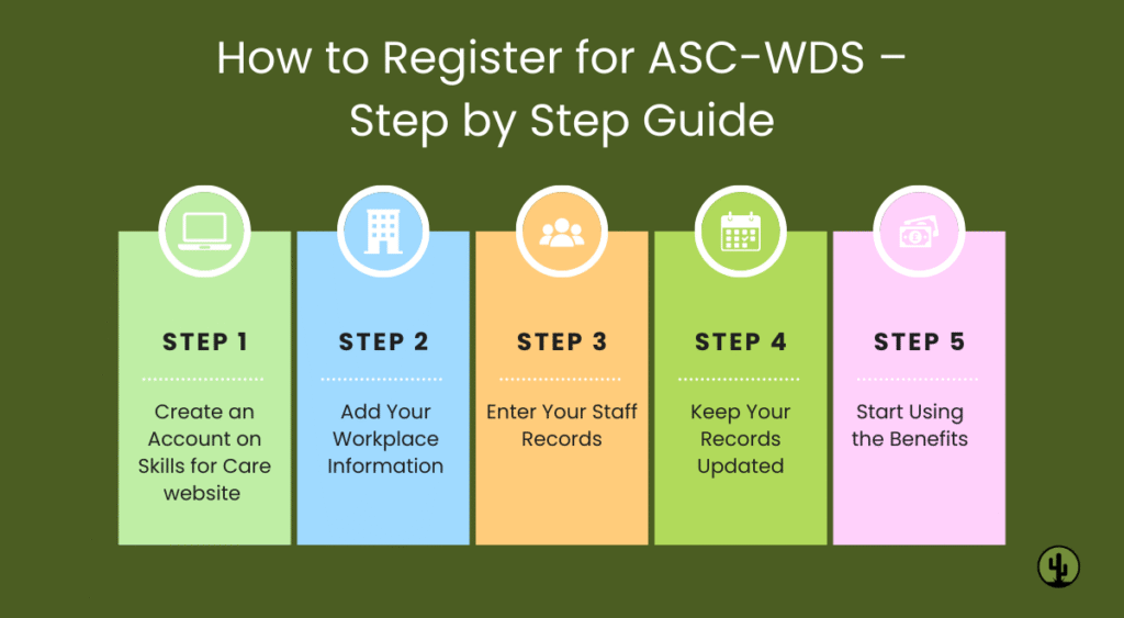 Infographic on How to Register for ASC-WDS: Step-by-Step