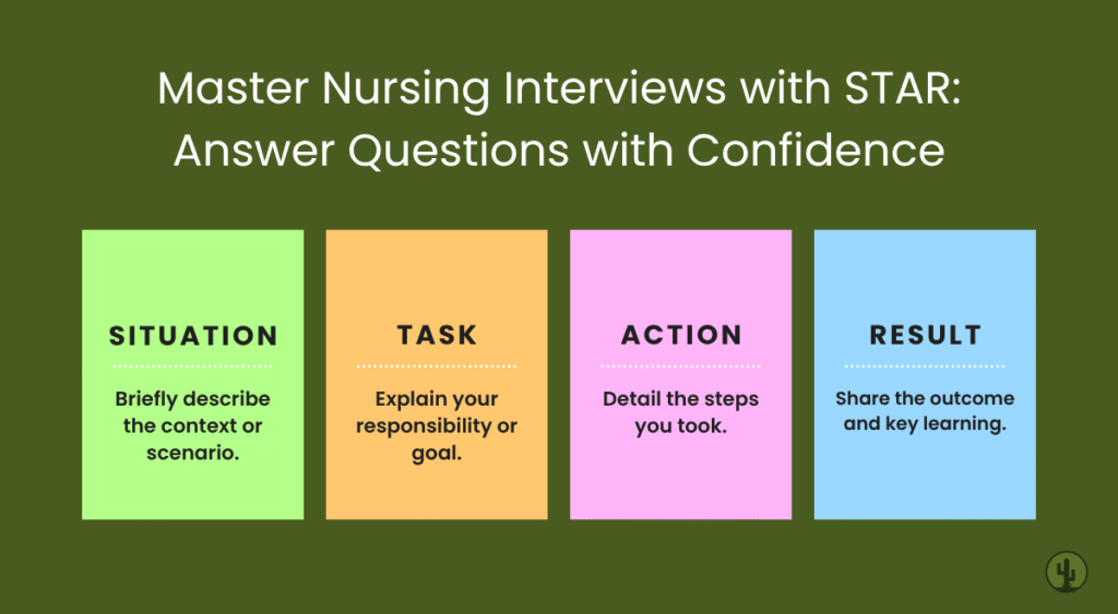 STAR method for nursing interviews showing Situation, Task, Action, Result to answer behavioral questions effectively.