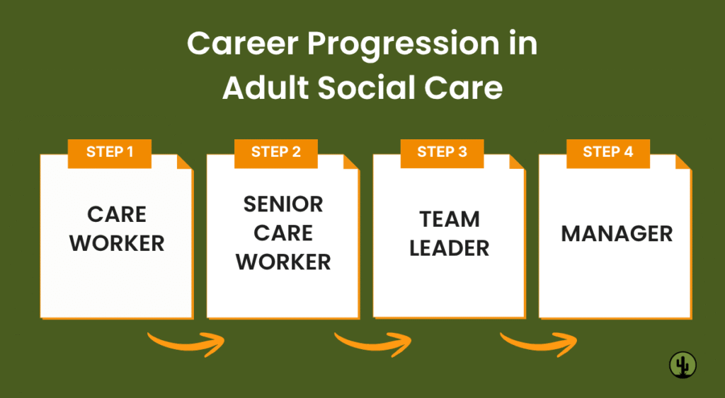 A Typical Career Progression in Adult Social Care